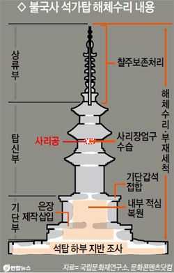 석가탑 옥개석 해체… 사리장엄구 수습