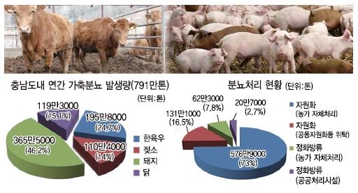 분뇨 해양배출 중단에 충남 축산농가는 지금