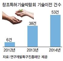 中企에 53개 기술이전 성사 - 뉴스 썸네일 이미지