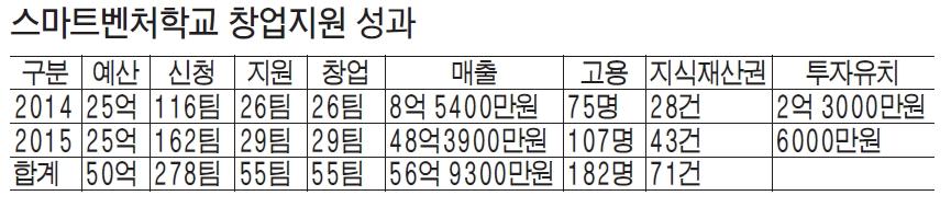 지식서비스 분야 청년창업 콘트롤 타워 - 뉴스 썸네일 이미지