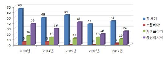2013-2017년 1분기 해적사고 발생 건수 
