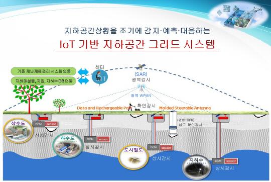 ETRI UGS융합연구단이 개발한 사물인터넷(IoT) 기반 지하공간 그리드 시스템의 개념도. 사진=ETRI 제공
