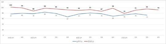 최근 3년간 BSI지수 추이.
자료=대전상공회의소 제공
