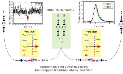 독립적인 두 양자광원 사이에 Hong-Ou-Mandel (HOM) 양자간섭 실험. 사진=한국연구재단 제공
