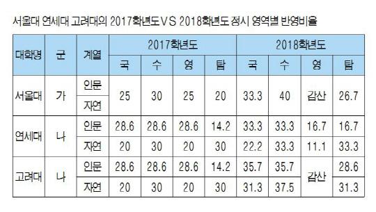 서울대 연세대 고려대의 2017학년도VS 2018학년도 정시 영역별 반영비율 
