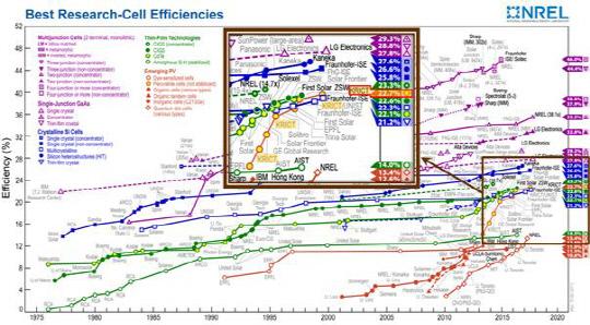 미국재생에너지연구소(NREL)에서 제공하는 세계 최고 효율 인증 기록 차트. 사진=한국화학연구원 제공
