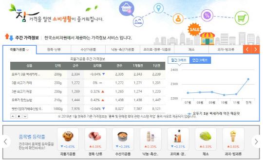 한국소비자원의 가격정보종합포털 참가격.
사진=한국소비자원 제공
