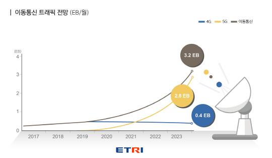 이동통신 트래픽 전망치를 보여주는 그래프. 5G 성장으로 향후 6년간 이동통신 트래픽은 10배 급증함을 예상했다. 사진=ETRI 제공
