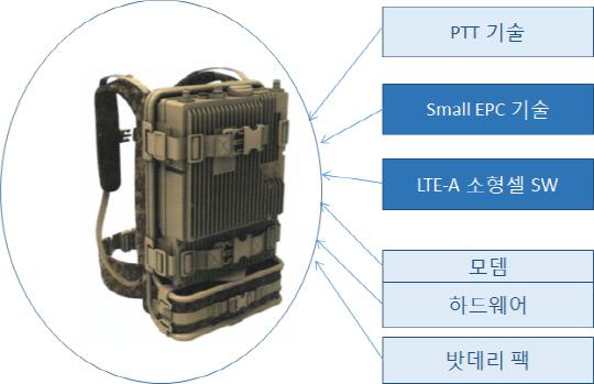 한국전자통신연구원이 개발한 소프트웨어가 적용된 배낭형 소형셀 기지국.
