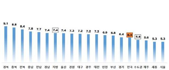 지난해 12월 기준 주택종합 시도별 전월세전환율(단위:%). 자료=한국감정원 제공
