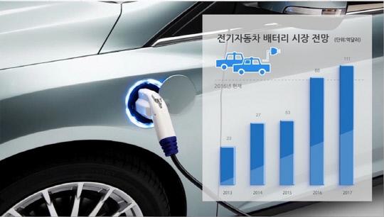 전기차 배터리시장 전망. 자료=한국에너지기술연구원 제공
