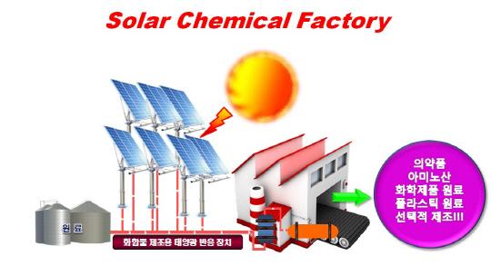 태양광 화학공장(Solar Chemical Factory)개념도. 자료=한국화학연구원 제공
