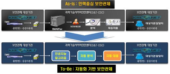 현행 보안관제체계와 인공지능(AI) 보안관제 시스템. 자료=한국과학기술정보연구원 제공
