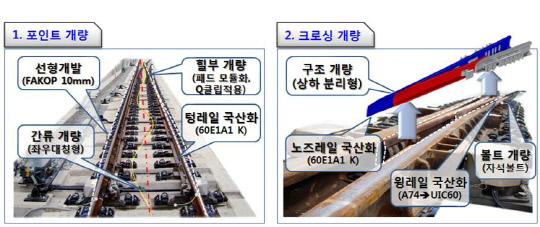 철도연이 개발한 시속 350㎞급 콘크리트 궤도용 고속분기기 주요 개량 사항.
자료=철도연 제공
