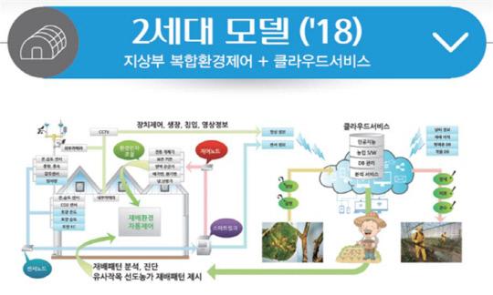 한국형 스마트팜 2세대 개요도.
자료=농진청 제공
