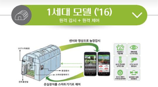 한국형 스마트팜 1세대 개요도.
자료=농진청 제공
