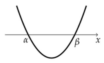 위 그래프에서는 x의 근은 α, β이다.
