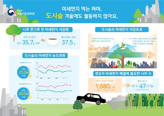 나무와 도시숲 미세먼지 저감효과.
자료=국립산림과학원 제공
