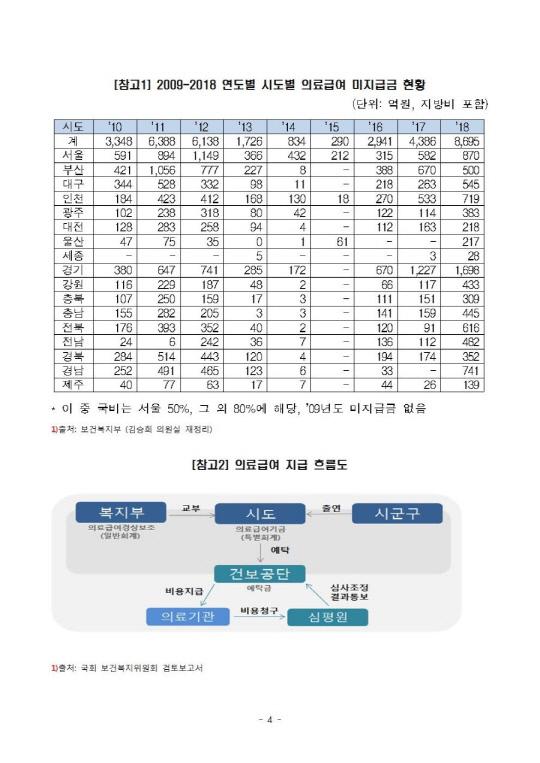 자유한국당 김승희 의원이 공개한 2010-2018년 정부의 의료급여 연체액. 사진=김승희 의원실 
