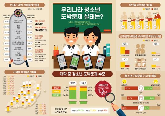 인포그래픽 제공=한국도박문제관리센터 대전센터

