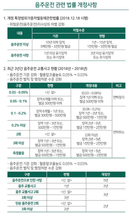 음주운전 관련 법률 개정사항.  자료=한국 교통안전공단 제공

