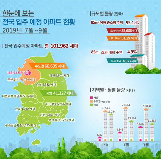 2019년 7-9월 전국 입주 예정 아파트 현황. 자료=국토교통부 제공
