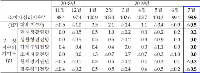 대전충남 소비자심리지수 변동 표. 자료=한국은행 대전충남본부 제공