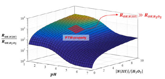 플라즈마 처리수(PTW)에서 pH와 과산화수소, 아질산염 비율에 따른 수산기 반응 경로.
그림=KAIST 제공
