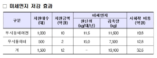 미세먼지 저감효과.   자료=국토부 제공
