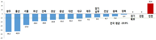 지역별 교통사고 사망자 증감율(%)  사진=국토부 제공
