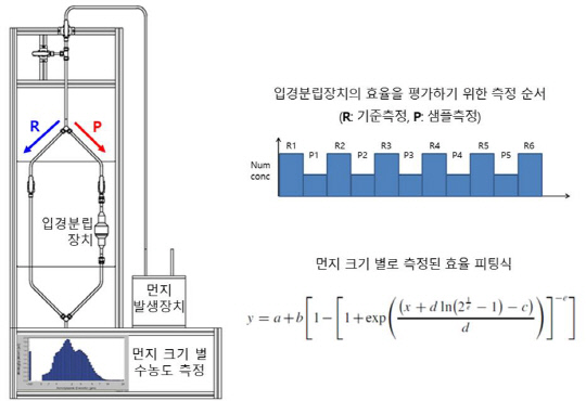 한국표준과학연구원 가스분석표준센터 연구진이 개발한 초미세먼지 입경분립장치 성능평가시스템 구성 도면. 사진=표준연 제공
