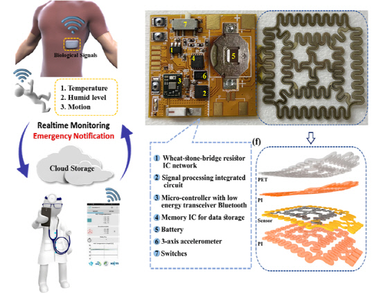 패치 형태의 생채 신호 모니터링 센서 개념도 및 사진.
연구팀은 신체 온도·습도·움직임을 스마트폰 어플리케이션을 통해 실시간으로 측정·저장할 수 있는 모듈을 개발했다. 사진=한국연구재단 제공
