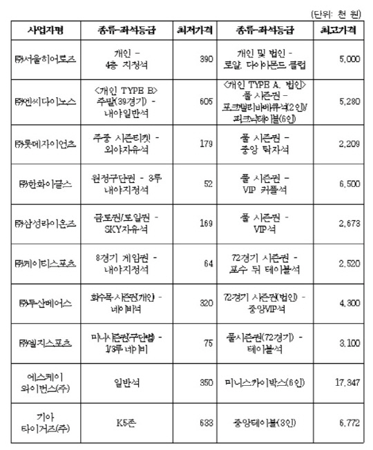2019년도 구단별 프로야구 연간시즌권 가격현황(최저가-최고가). 자료=공정위 제공
