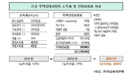 한국납세자연맹이 계산한 주택임대업자의 보험료. /자료=납세자연맹
