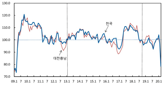 소비자 심리지수 추이.  자료=한국은행 대전충남본부 제공
