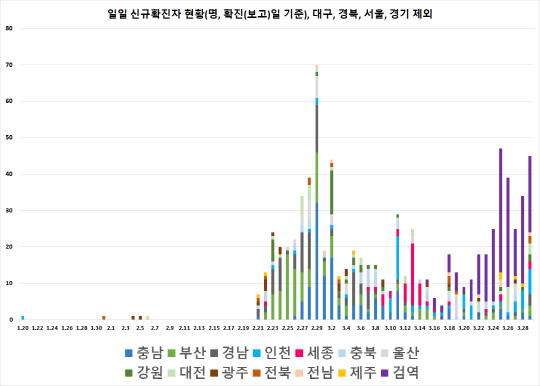 대구·경북·서울·경기를 제외한 일일 신규 확진자수 추이. 자료=질병관리본부 제공
