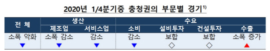 1분기 충청권 부문별 경기.  자료=한국은행 대전충남본부
