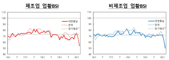 제조업.비제조업 업황BSI  자료=한국은행 대전충남본부 제공
