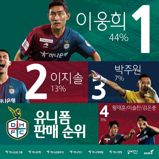대전하나시티즌 이웅희 선수가 2020시즌 유니폼 판매 순위 1위를 차지했다. 사진=대전하나시티즌 제공

