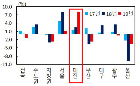 아파트가격 상승률. 자료=한국은행 대전충남본부 제공
