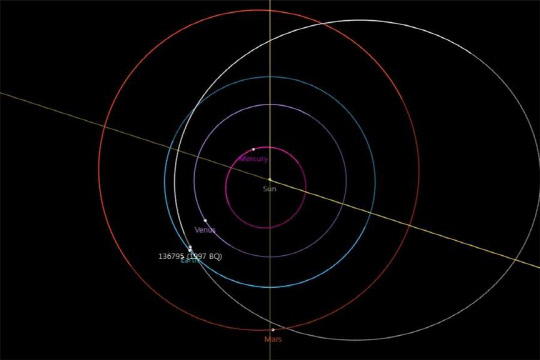 소행성 `136795`(1997 BQ)의 태양계 궤도, 자료=NASA/JPL 제공

