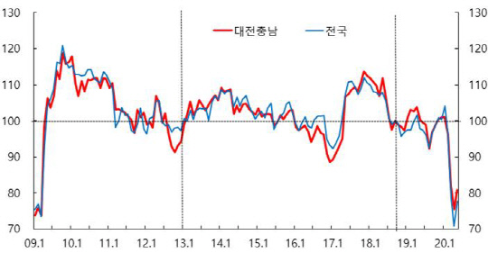 소비자심리지수 추이. 자료=한국은행 대전충남본부 제공
