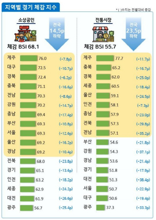 지역별 경기 체감지수. 자료=소상공인시장진흥공단 제공
