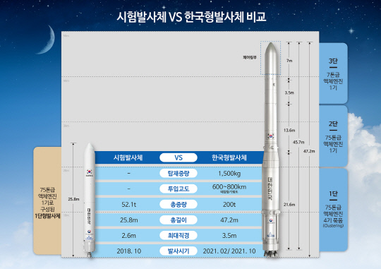 시험발사체-한국형발사체 비교. 사진=한국항공우주연구원 제공
