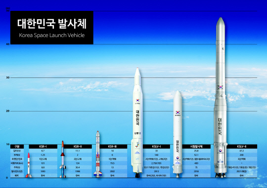 그동안 우리나라에서 개발한 발사체들. 사진=한국항공우주연구원 제공
