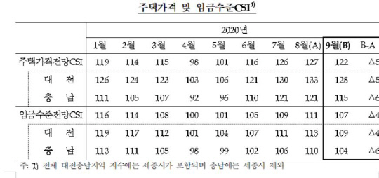 대전충남 주택가격전망지수. 사진=한국은행 대전충남본부 제공
