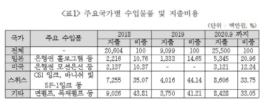 한국조폐공사가 2018년부터 올해 9월까지 수입한 각 국별 물품·지출비용. 사진=양경숙 의원실 제공 
