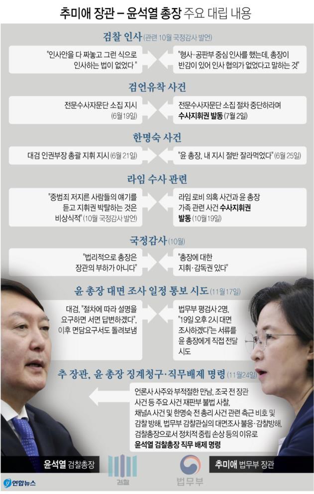 추미애 장관 - 윤석열 총장 주요 대립 내용 [그래픽=연합뉴스]
