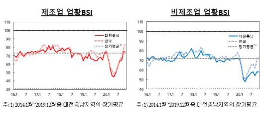 한국은행 대전충남본부가 발표한 11월 기업경기조사 결과. 사진=한국은행 대전충남본부 제공 
