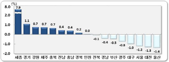 2020년 11월 전국 인구 순이동률. 대전은 울산에 이어 전국에서 두 번째로 인구 역외 유출이 심각한 지역이다. 사진=통계청 제공 
